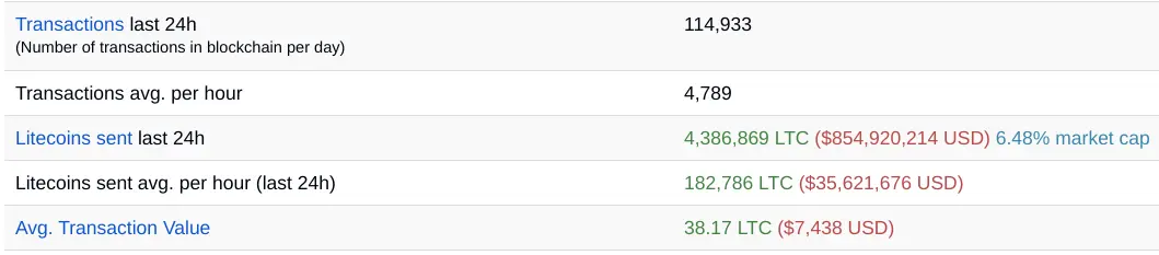 Litecoin Stats 1