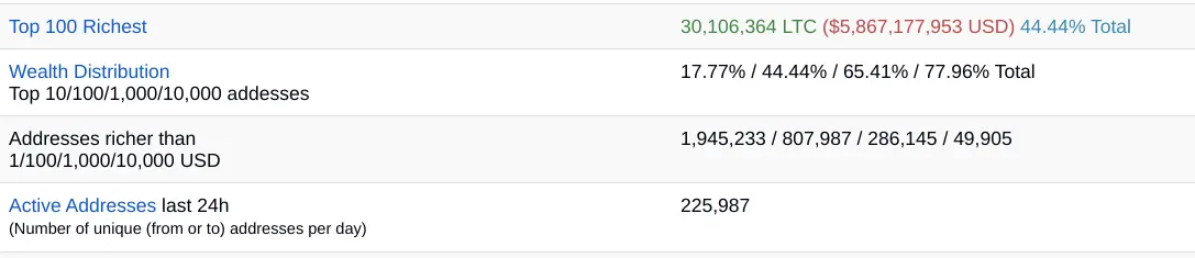 Litecoin Stats 2