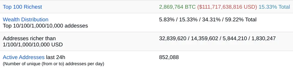 Bitcoin Stats 2