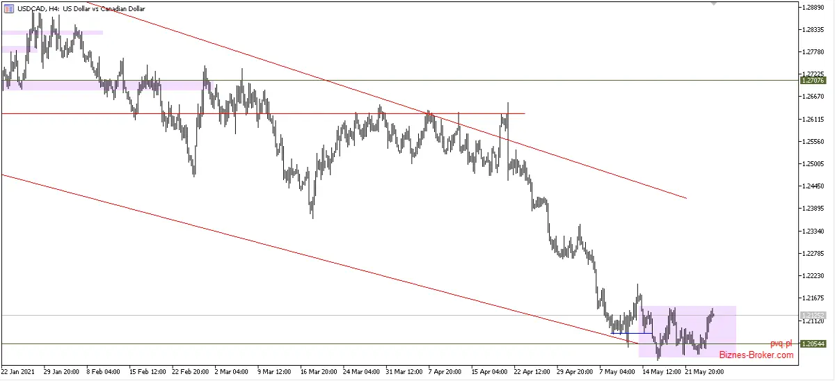 usdcad