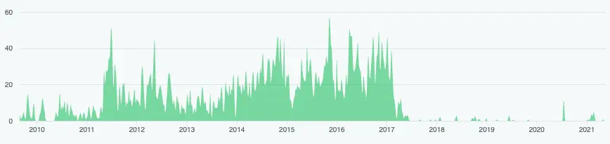 DOGE development activity