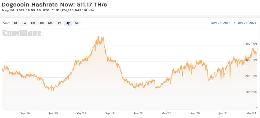 DOGE hash rate