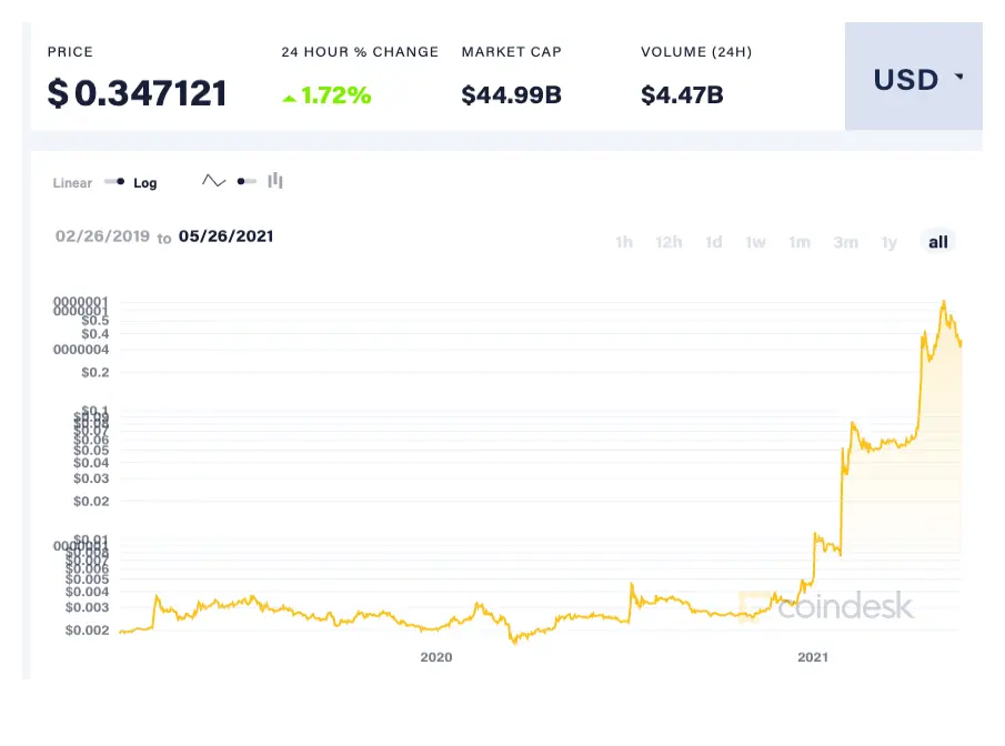 DOGE price