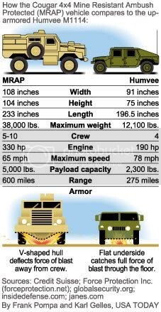 MRAP vs Humvee
