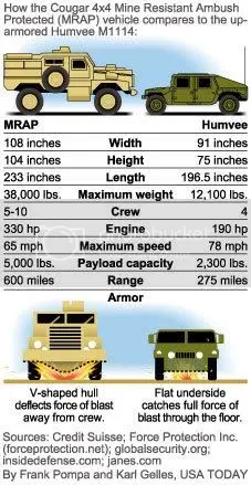 MRAP vs Humvee