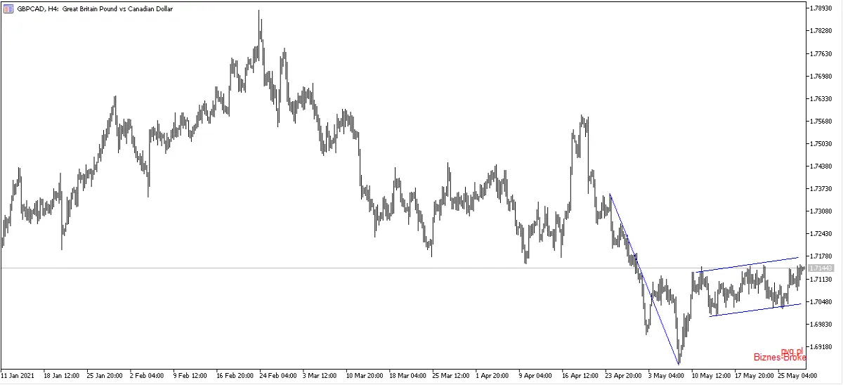 gbpcad