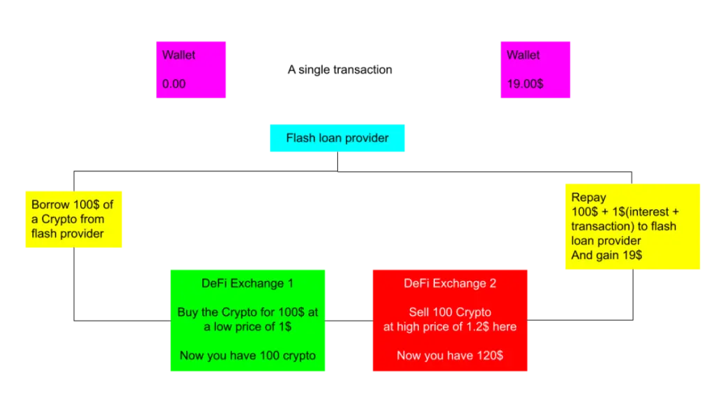 Flash loan single transaction