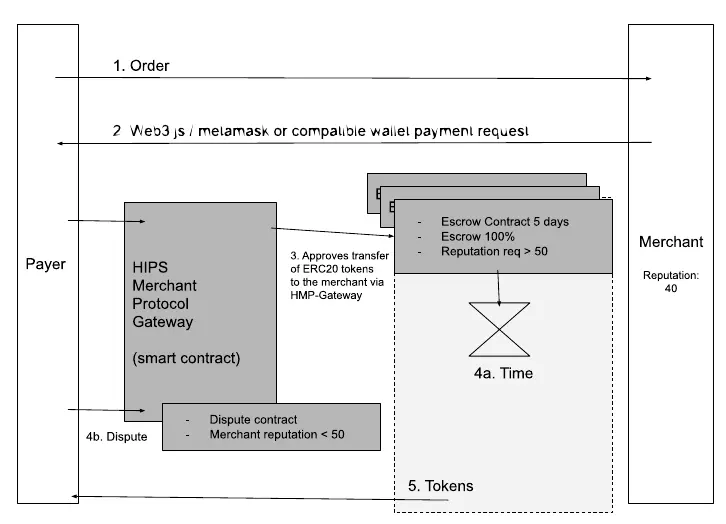 Chargebacks will be auto-initiated in Automatic Management cases with low reputation