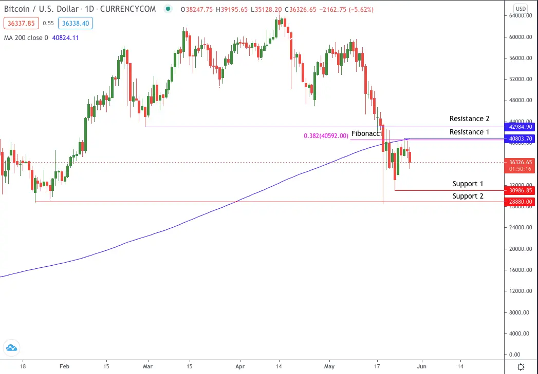 BTCUSD Daily TA