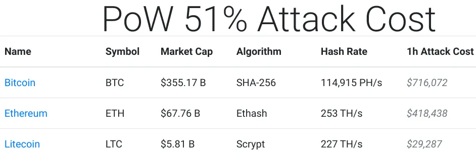 51% attack cost