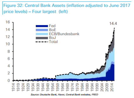 Central Banks Balance sheet expansion (2014)