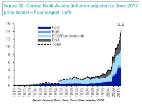 Central Banks Balance sheet expansion (2014)