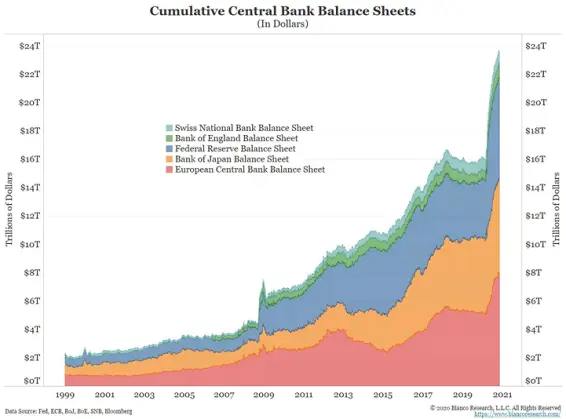Central Banks Balance sheet expansion (2021)