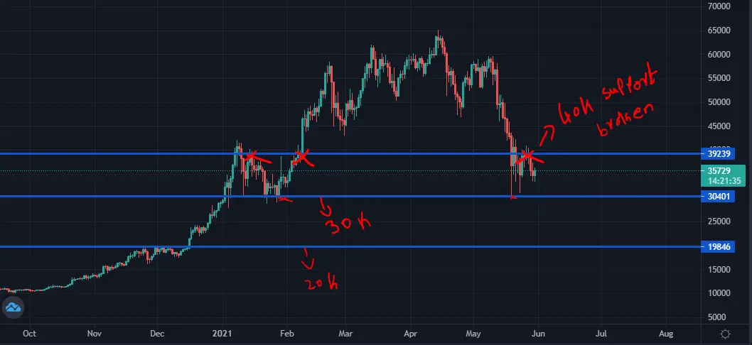 Bitcoin to $100k