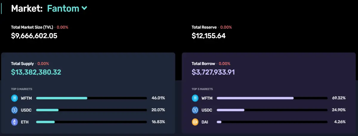 Markets on CREAM