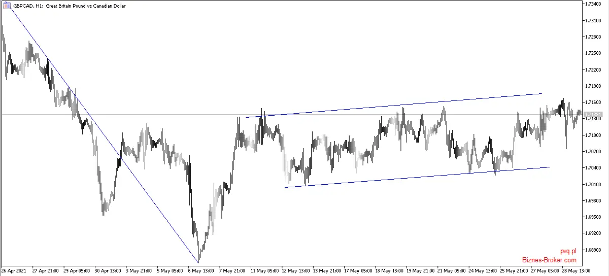 GBPCAD