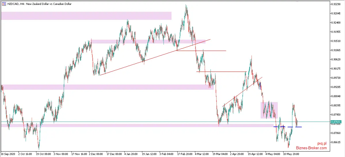 NZDCAD