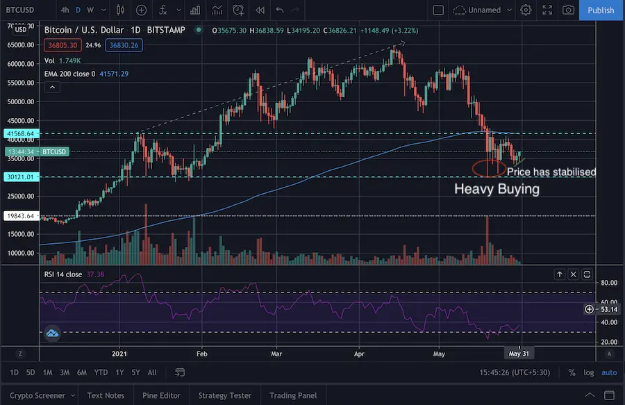 crypto, price, btc, TA