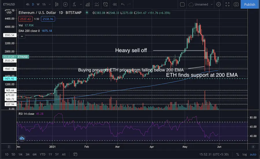 ethereum, eth, crypto, price
