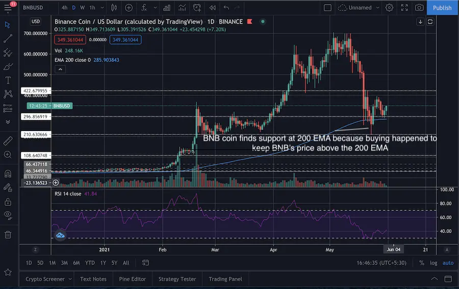 bnb, crypto, price, technical analysis
