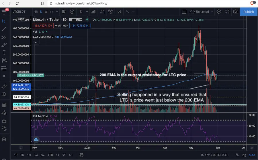 litecoin, ltc price, crypto, altcoin, technical analysis
