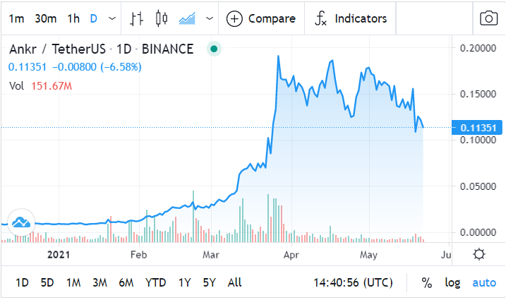 ANKR Price Prediction: Technical Analysis