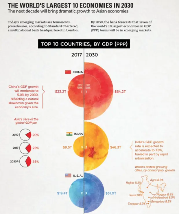 Visual Capitalist: Top nations in 2030