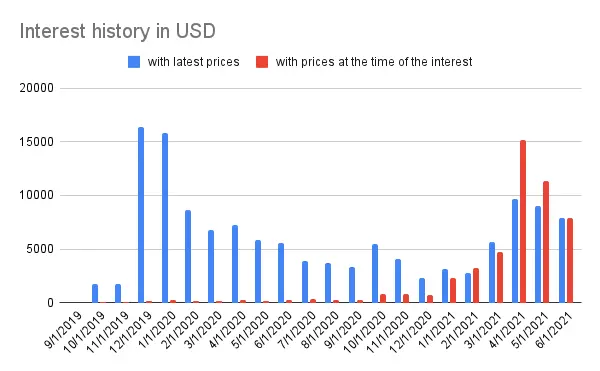 Crypto interest evolution