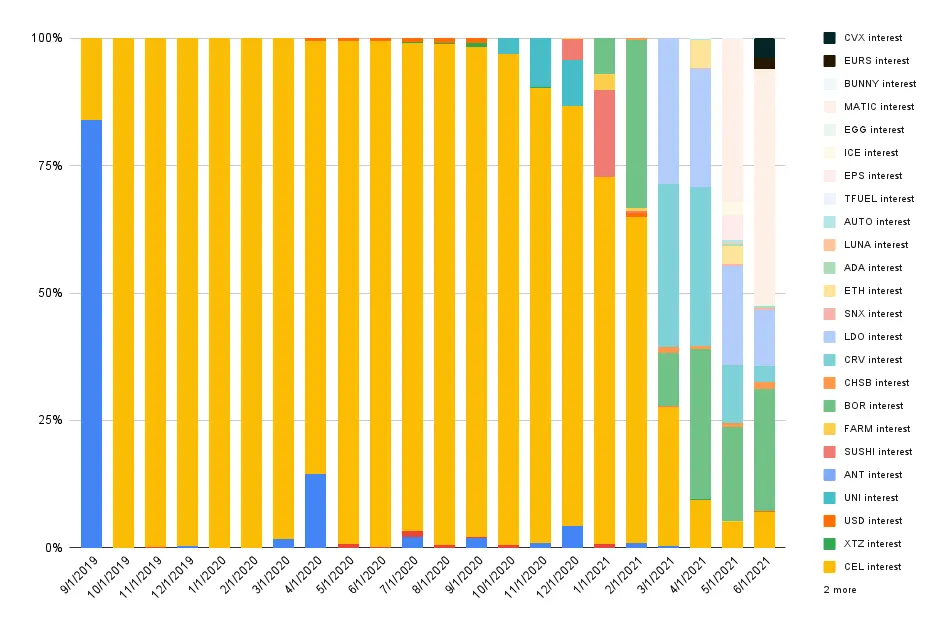 Interest composition