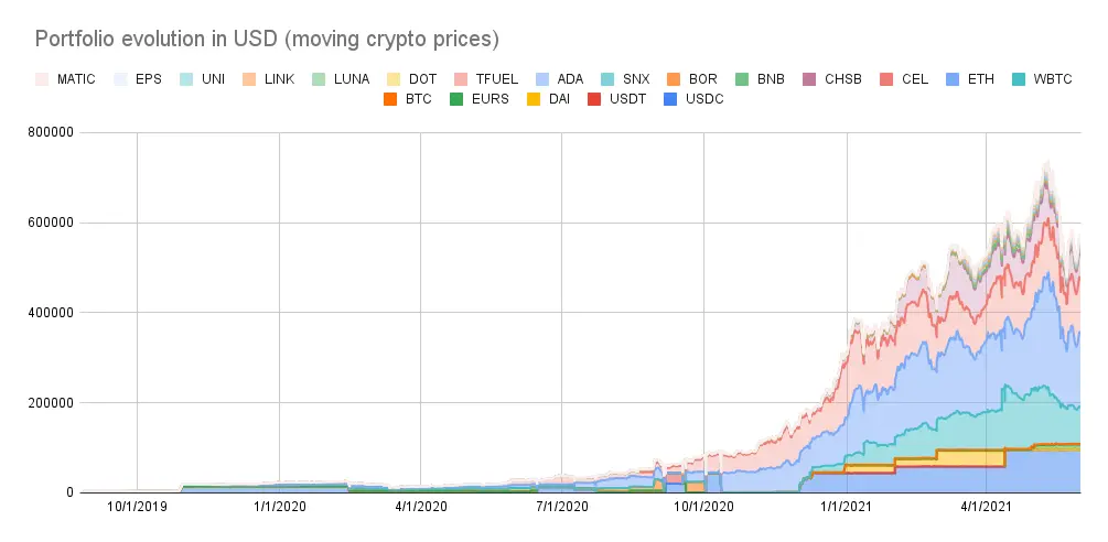 Evolution of the portfolio