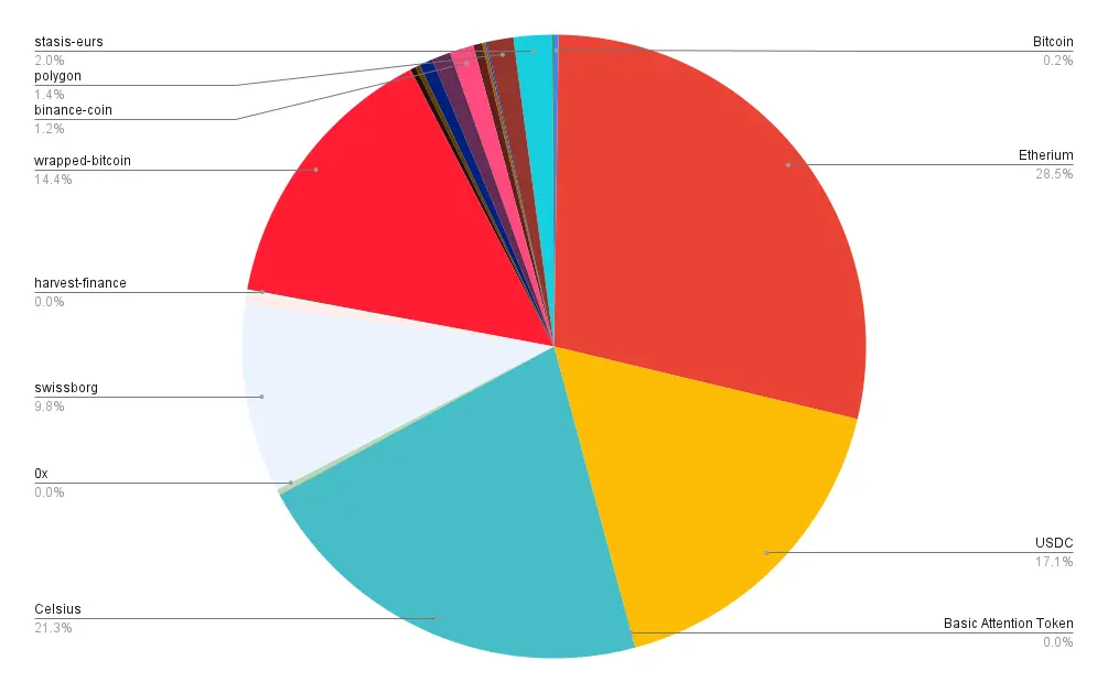 Portfolio allocation