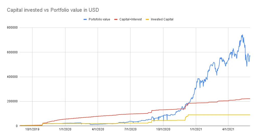 Capical invested vs porfolio value