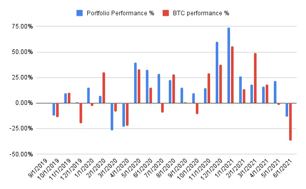 Monthly performance