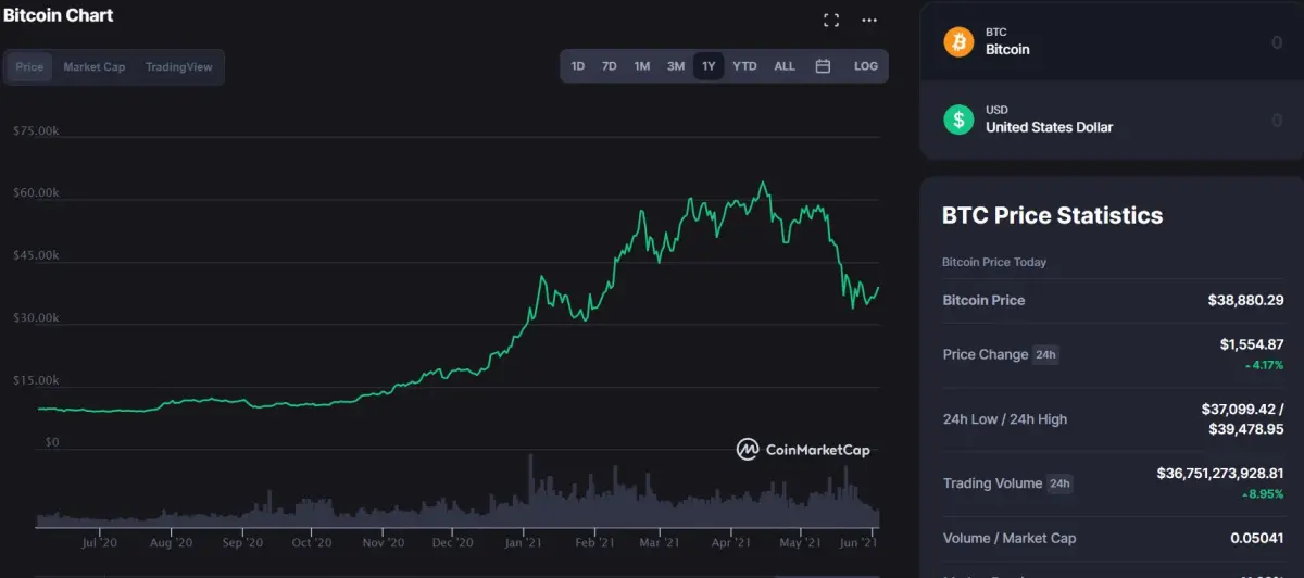 BTC 1year chart - CMC