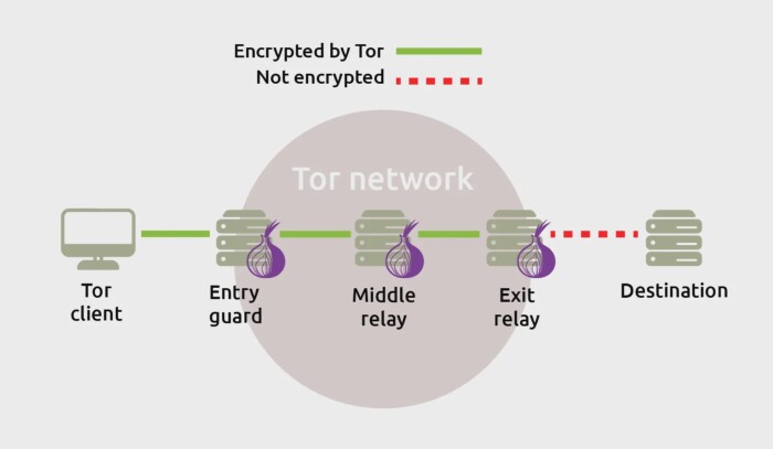 Tor network stock photo