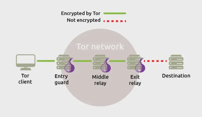 Tor network stock photo