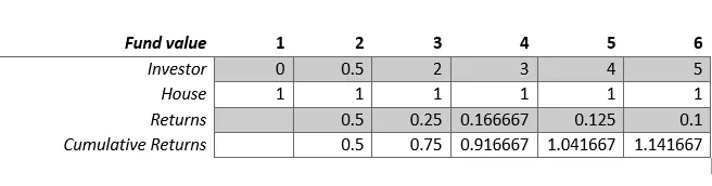 Table of returns