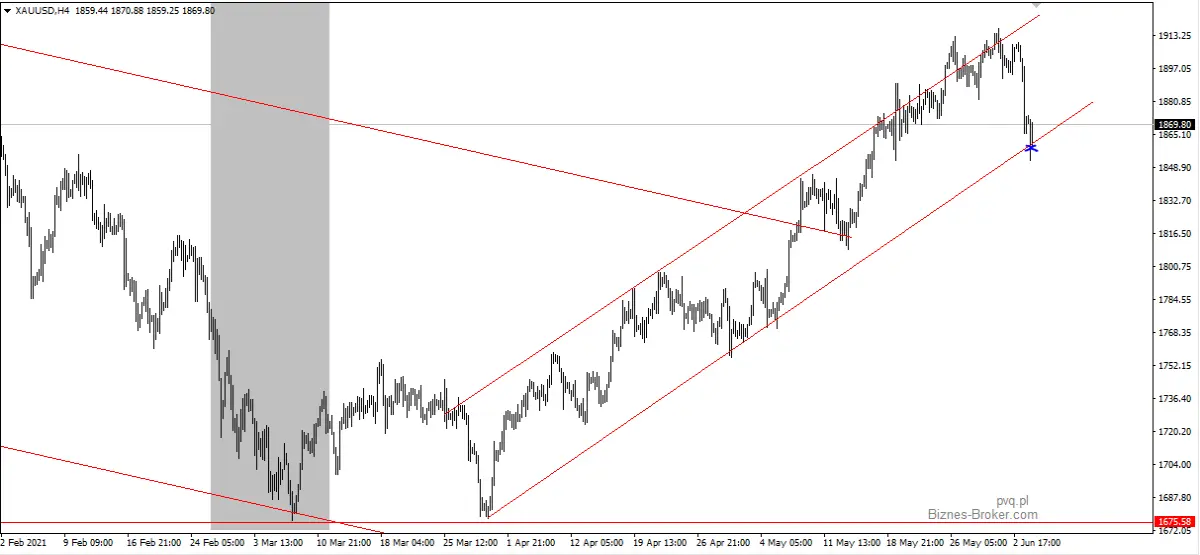 XAUUSD H4