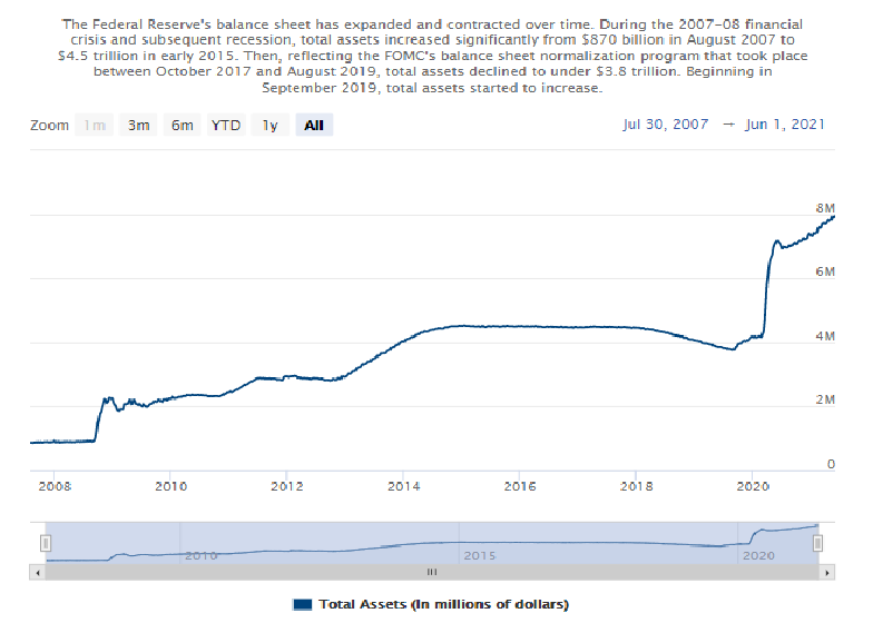 Federal Reserve's balance sheet