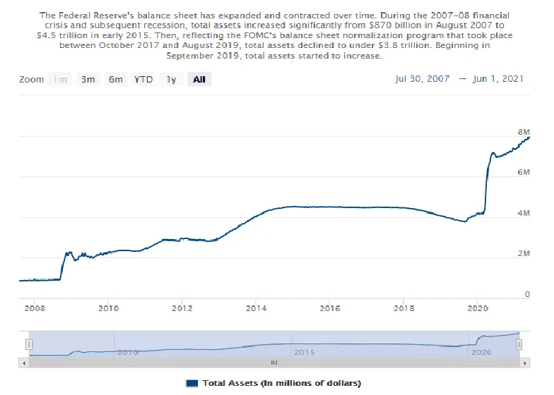 Federal Reserve's balance sheet