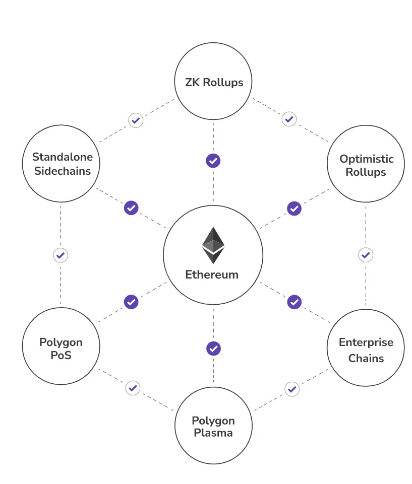 ethereum, blockchain, polygon, crypto, layer2
