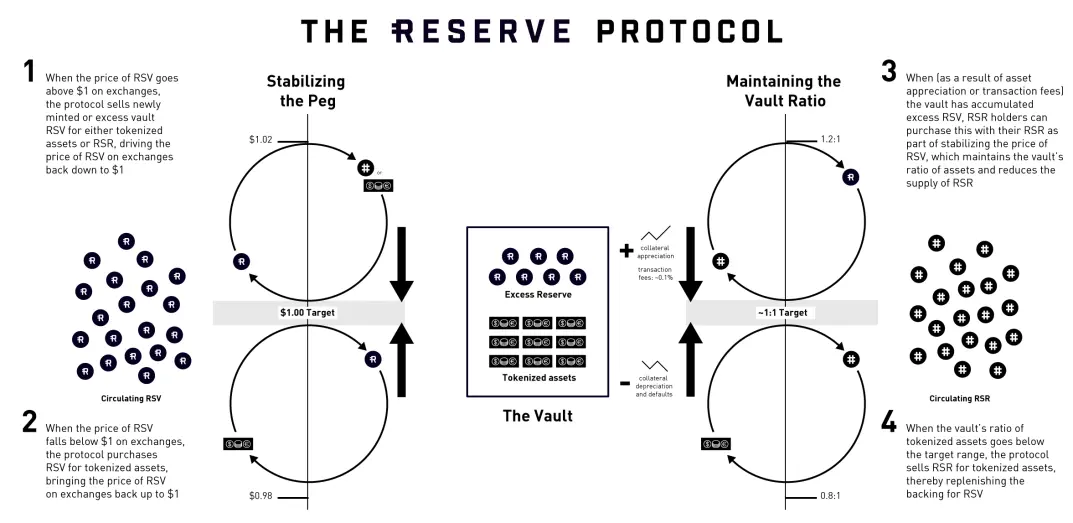 © https://reserve.org/protocol