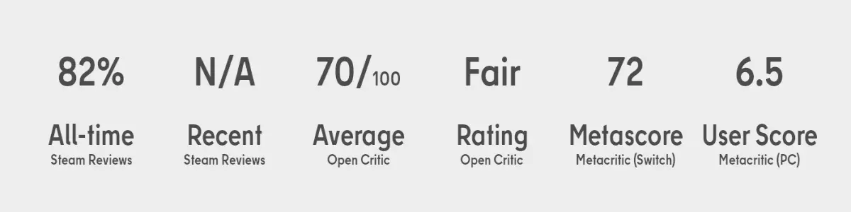 All-time Steam Reviews: 82%, Recent Steam Reviews: N/A, Open Critic Average: 70/100, Open Critic Rating: Fair, Metacritic Metascore (Switch): 72, Metacritic User Score (PC): 6.5