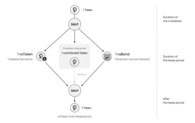 Bifrost Slot Auction Liquidity Protocol (SALP)