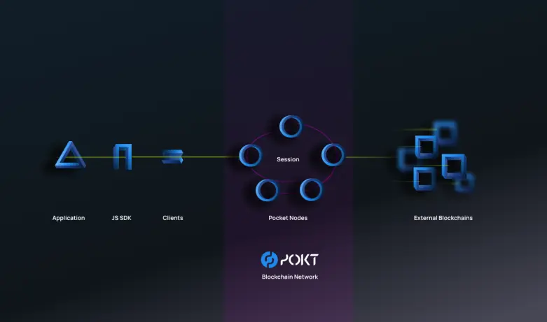 POKT Network