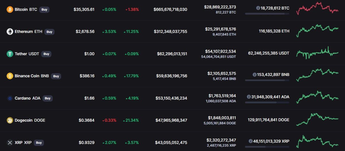 Crypto market - CMC