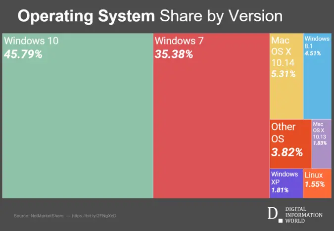 OS share chart 2019
