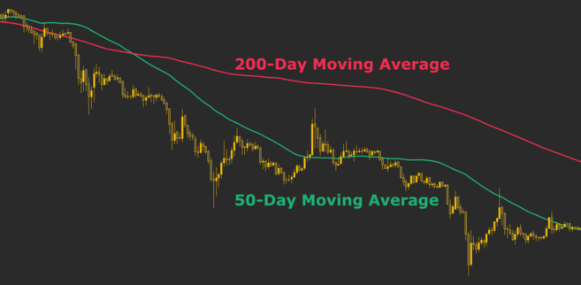 Bitcoin death cross example - Binance Academy