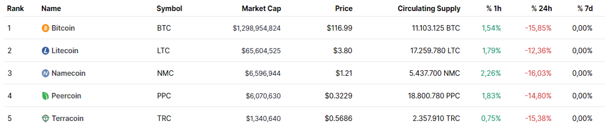 Top Cryptocurrencies, May 2013 according to Criptomarketcap