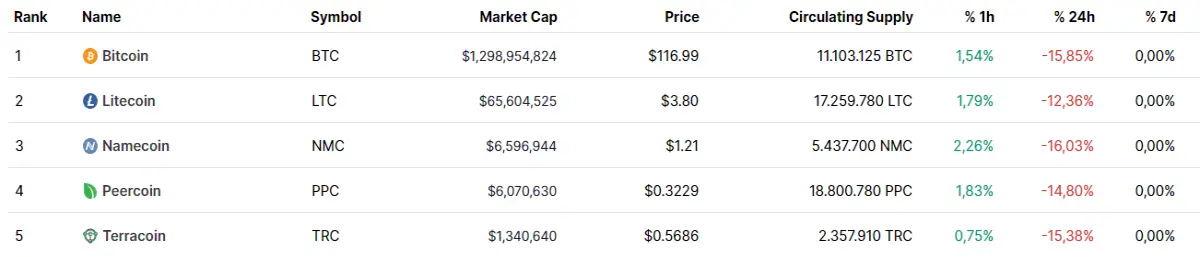 Top Cryptocurrencies, May 2013 according to Criptomarketcap
